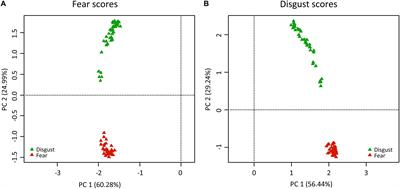 Emotional Reaction to Fear- and Disgust-Evoking Snakes: Sensitivity and Propensity in Snake-Fearful Respondents